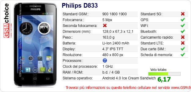 Philips D833 Dati tecnici di telefono cellulare Philips D833 Dati tecnici di telefono cellulare