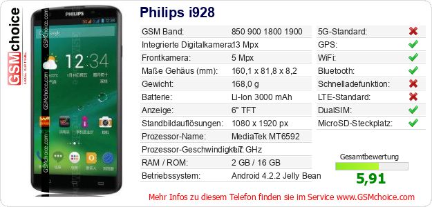Philips i928 technische Daten Philips i928 technische Daten