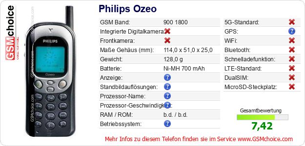Philips Ozeo technische Daten Philips Ozeo technische Daten