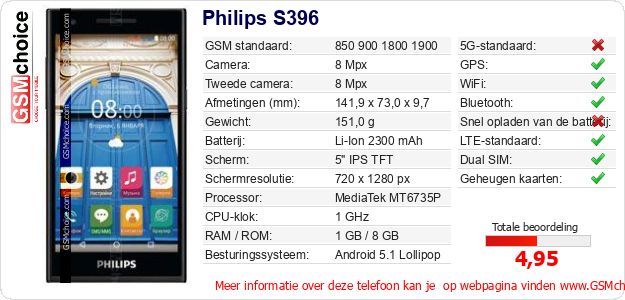 Philips S396 Technische gegevens Philips S396 Technische gegevens
